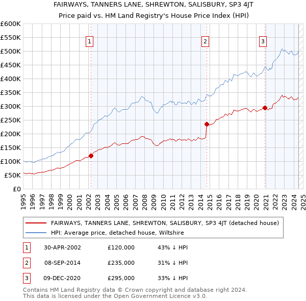 FAIRWAYS, TANNERS LANE, SHREWTON, SALISBURY, SP3 4JT: Price paid vs HM Land Registry's House Price Index