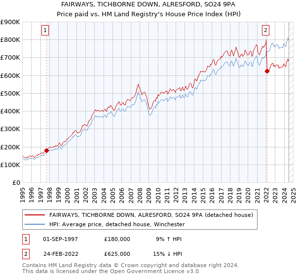 FAIRWAYS, TICHBORNE DOWN, ALRESFORD, SO24 9PA: Price paid vs HM Land Registry's House Price Index