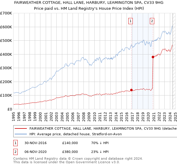 FAIRWEATHER COTTAGE, HALL LANE, HARBURY, LEAMINGTON SPA, CV33 9HG: Price paid vs HM Land Registry's House Price Index