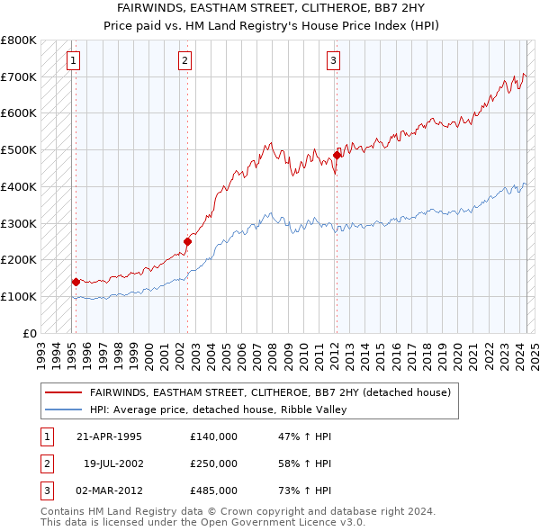 FAIRWINDS, EASTHAM STREET, CLITHEROE, BB7 2HY: Price paid vs HM Land Registry's House Price Index