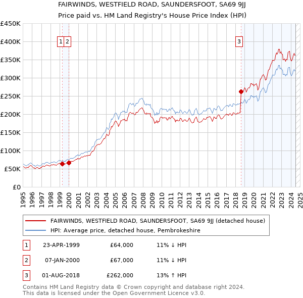 FAIRWINDS, WESTFIELD ROAD, SAUNDERSFOOT, SA69 9JJ: Price paid vs HM Land Registry's House Price Index