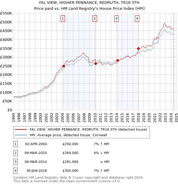 FAL VIEW, HIGHER PENNANCE, REDRUTH, TR16 5TH: Price paid vs HM Land Registry's House Price Index