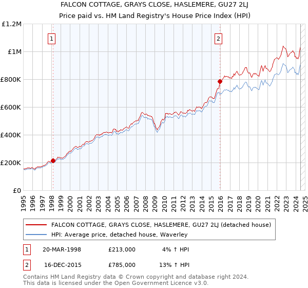 FALCON COTTAGE, GRAYS CLOSE, HASLEMERE, GU27 2LJ: Price paid vs HM Land Registry's House Price Index