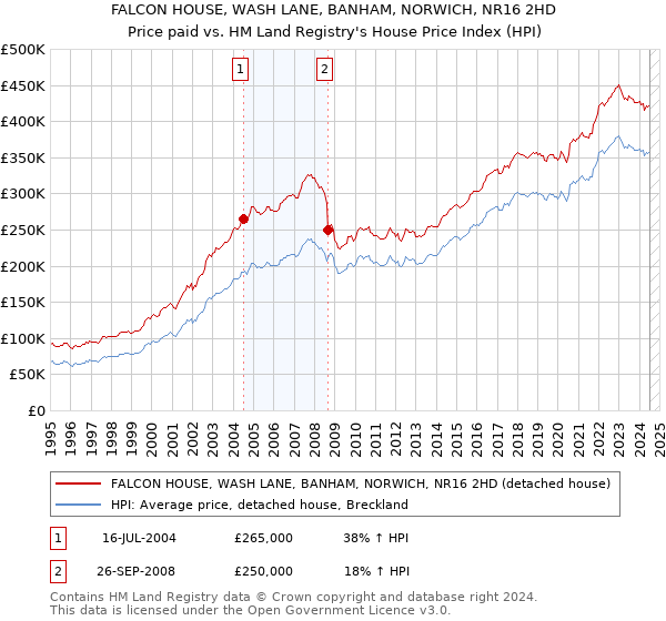 FALCON HOUSE, WASH LANE, BANHAM, NORWICH, NR16 2HD: Price paid vs HM Land Registry's House Price Index