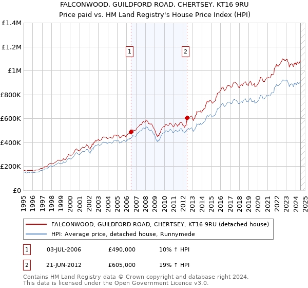 FALCONWOOD, GUILDFORD ROAD, CHERTSEY, KT16 9RU: Price paid vs HM Land Registry's House Price Index