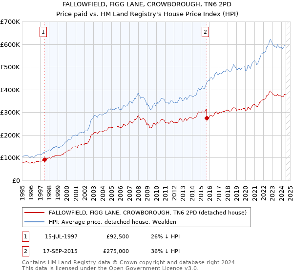 FALLOWFIELD, FIGG LANE, CROWBOROUGH, TN6 2PD: Price paid vs HM Land Registry's House Price Index