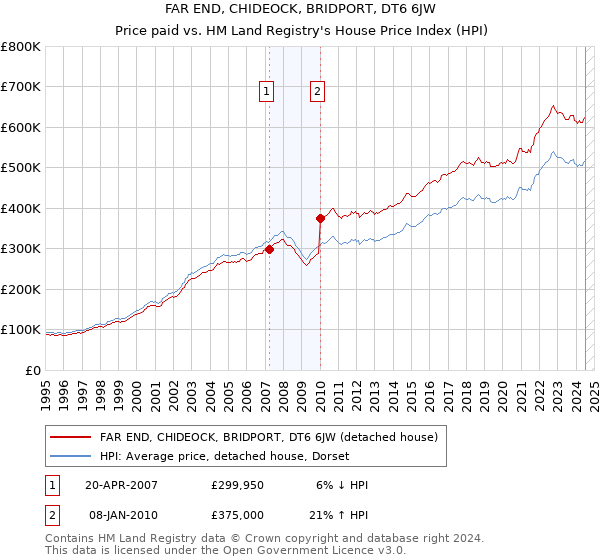 FAR END, CHIDEOCK, BRIDPORT, DT6 6JW: Price paid vs HM Land Registry's House Price Index