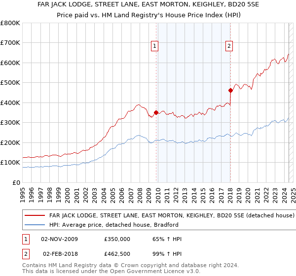 FAR JACK LODGE, STREET LANE, EAST MORTON, KEIGHLEY, BD20 5SE: Price paid vs HM Land Registry's House Price Index