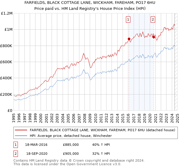 FARFIELDS, BLACK COTTAGE LANE, WICKHAM, FAREHAM, PO17 6HU: Price paid vs HM Land Registry's House Price Index