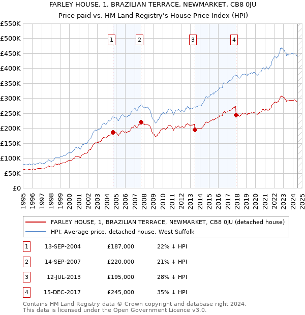 FARLEY HOUSE, 1, BRAZILIAN TERRACE, NEWMARKET, CB8 0JU: Price paid vs HM Land Registry's House Price Index