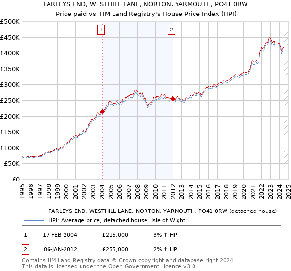 FARLEYS END, WESTHILL LANE, NORTON, YARMOUTH, PO41 0RW: Price paid vs HM Land Registry's House Price Index