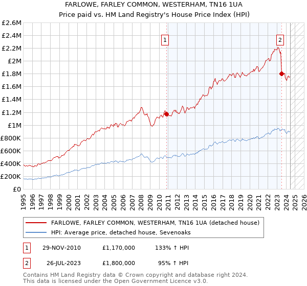 FARLOWE, FARLEY COMMON, WESTERHAM, TN16 1UA: Price paid vs HM Land Registry's House Price Index