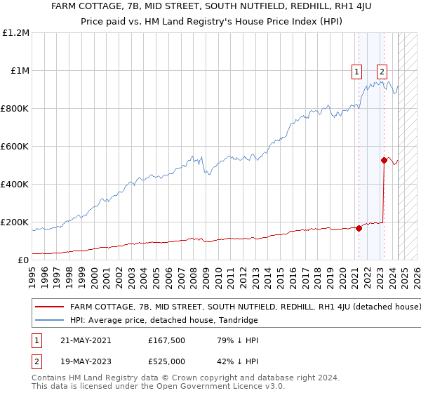 FARM COTTAGE, 7B, MID STREET, SOUTH NUTFIELD, REDHILL, RH1 4JU: Price paid vs HM Land Registry's House Price Index