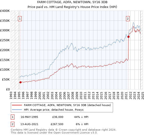 FARM COTTAGE, ADFA, NEWTOWN, SY16 3DB: Price paid vs HM Land Registry's House Price Index