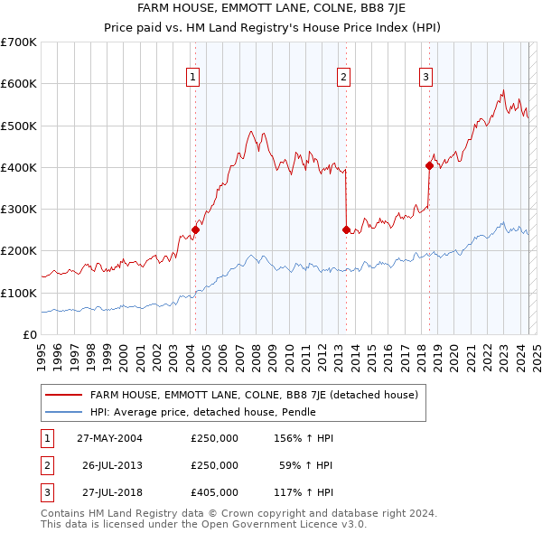 FARM HOUSE, EMMOTT LANE, COLNE, BB8 7JE: Price paid vs HM Land Registry's House Price Index