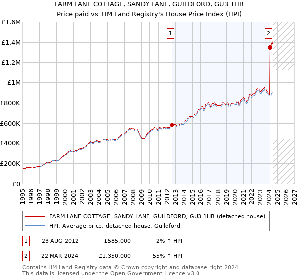 FARM LANE COTTAGE, SANDY LANE, GUILDFORD, GU3 1HB: Price paid vs HM Land Registry's House Price Index