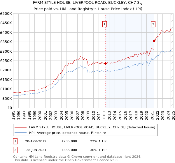 FARM STYLE HOUSE, LIVERPOOL ROAD, BUCKLEY, CH7 3LJ: Price paid vs HM Land Registry's House Price Index