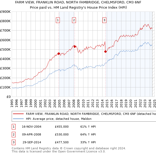 FARM VIEW, FRANKLIN ROAD, NORTH FAMBRIDGE, CHELMSFORD, CM3 6NF: Price paid vs HM Land Registry's House Price Index