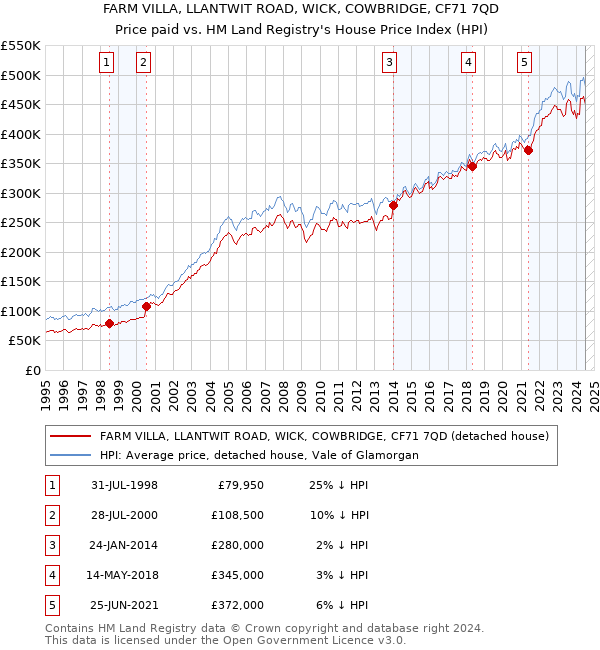 FARM VILLA, LLANTWIT ROAD, WICK, COWBRIDGE, CF71 7QD: Price paid vs HM Land Registry's House Price Index