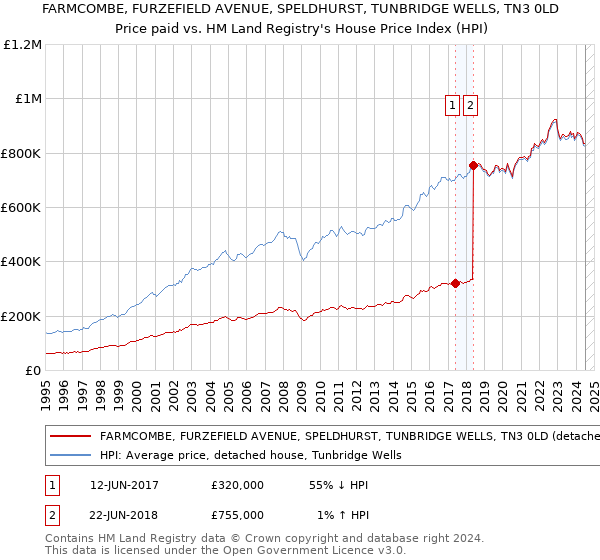 FARMCOMBE, FURZEFIELD AVENUE, SPELDHURST, TUNBRIDGE WELLS, TN3 0LD: Price paid vs HM Land Registry's House Price Index