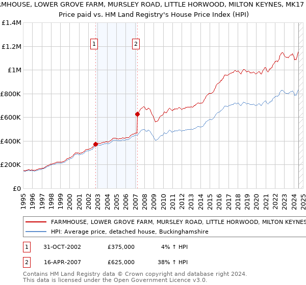 FARMHOUSE, LOWER GROVE FARM, MURSLEY ROAD, LITTLE HORWOOD, MILTON KEYNES, MK17 0PG: Price paid vs HM Land Registry's House Price Index