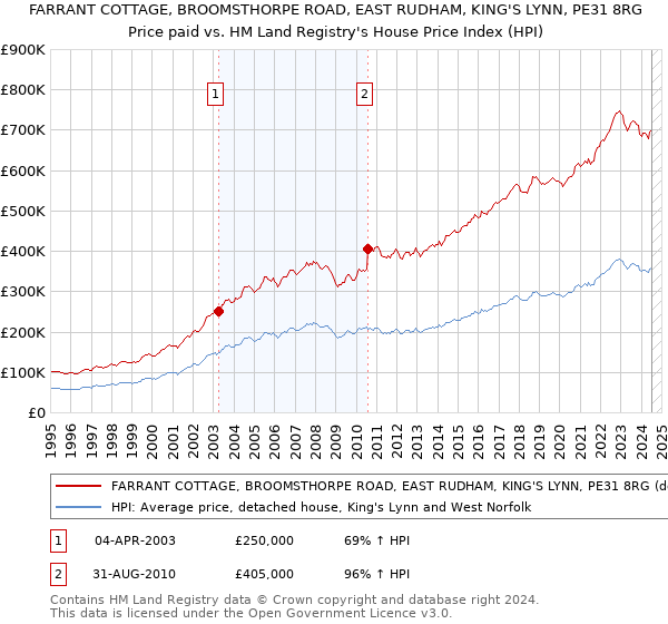 FARRANT COTTAGE, BROOMSTHORPE ROAD, EAST RUDHAM, KING'S LYNN, PE31 8RG: Price paid vs HM Land Registry's House Price Index