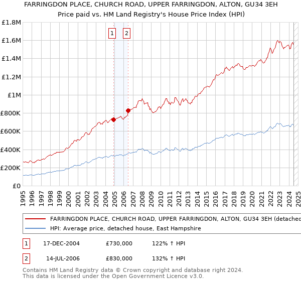 FARRINGDON PLACE, CHURCH ROAD, UPPER FARRINGDON, ALTON, GU34 3EH: Price paid vs HM Land Registry's House Price Index