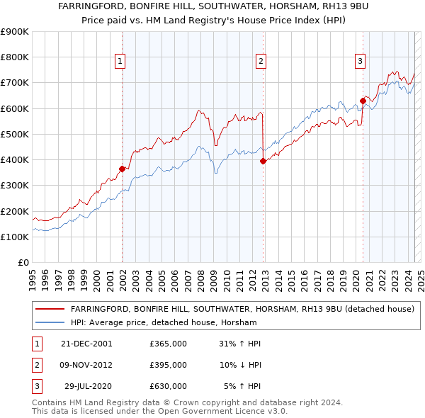 FARRINGFORD, BONFIRE HILL, SOUTHWATER, HORSHAM, RH13 9BU: Price paid vs HM Land Registry's House Price Index