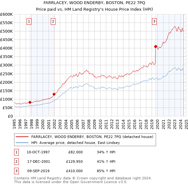 FARRLACEY, WOOD ENDERBY, BOSTON, PE22 7PQ: Price paid vs HM Land Registry's House Price Index