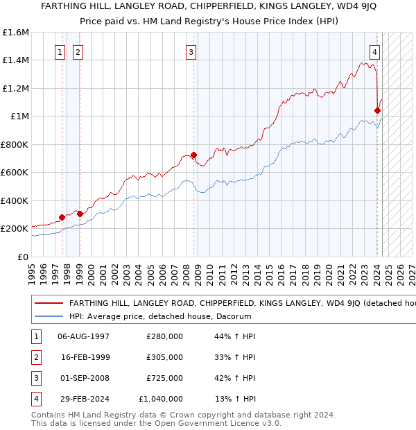 FARTHING HILL, LANGLEY ROAD, CHIPPERFIELD, KINGS LANGLEY, WD4 9JQ: Price paid vs HM Land Registry's House Price Index