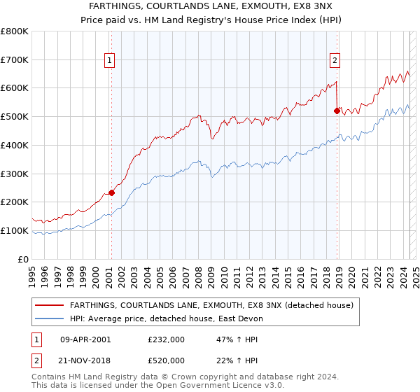 FARTHINGS, COURTLANDS LANE, EXMOUTH, EX8 3NX: Price paid vs HM Land Registry's House Price Index