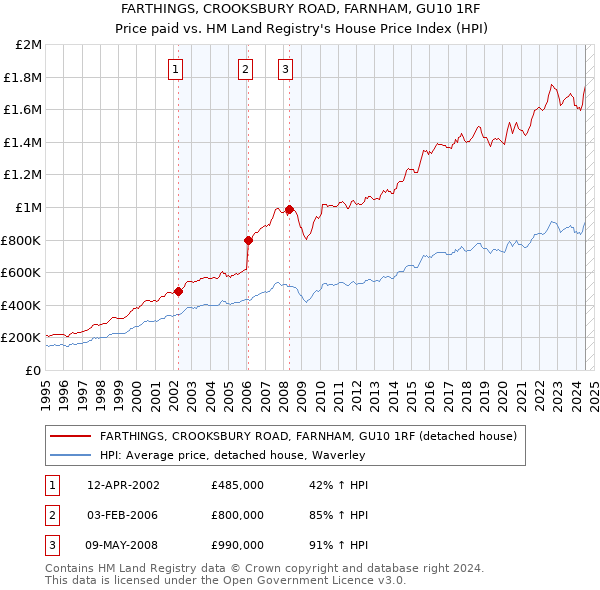 FARTHINGS, CROOKSBURY ROAD, FARNHAM, GU10 1RF: Price paid vs HM Land Registry's House Price Index