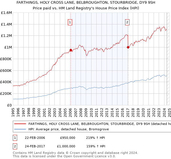 FARTHINGS, HOLY CROSS LANE, BELBROUGHTON, STOURBRIDGE, DY9 9SH: Price paid vs HM Land Registry's House Price Index