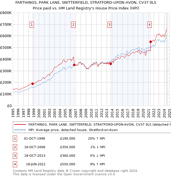 FARTHINGS, PARK LANE, SNITTERFIELD, STRATFORD-UPON-AVON, CV37 0LS: Price paid vs HM Land Registry's House Price Index