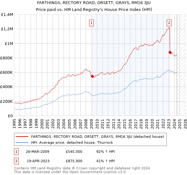 FARTHINGS, RECTORY ROAD, ORSETT, GRAYS, RM16 3JU: Price paid vs HM Land Registry's House Price Index