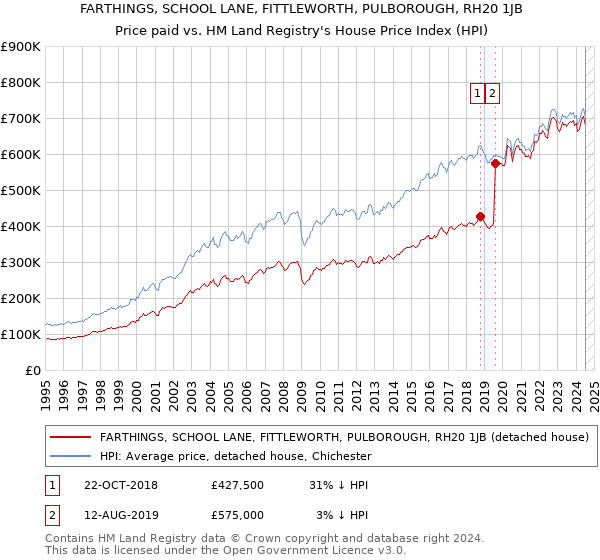 FARTHINGS, SCHOOL LANE, FITTLEWORTH, PULBOROUGH, RH20 1JB: Price paid vs HM Land Registry's House Price Index