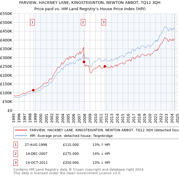 FARVIEW, HACKNEY LANE, KINGSTEIGNTON, NEWTON ABBOT, TQ12 3QH: Price paid vs HM Land Registry's House Price Index