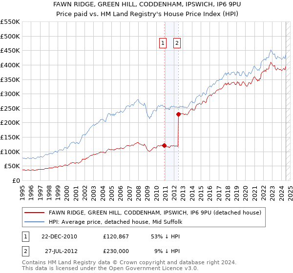 FAWN RIDGE, GREEN HILL, CODDENHAM, IPSWICH, IP6 9PU: Price paid vs HM Land Registry's House Price Index