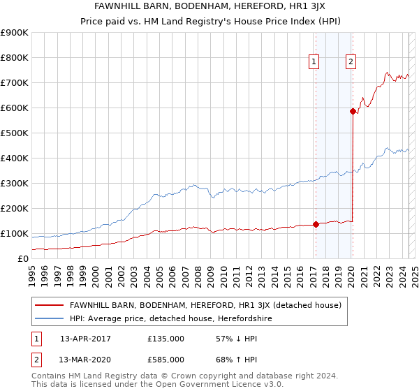 FAWNHILL BARN, BODENHAM, HEREFORD, HR1 3JX: Price paid vs HM Land Registry's House Price Index