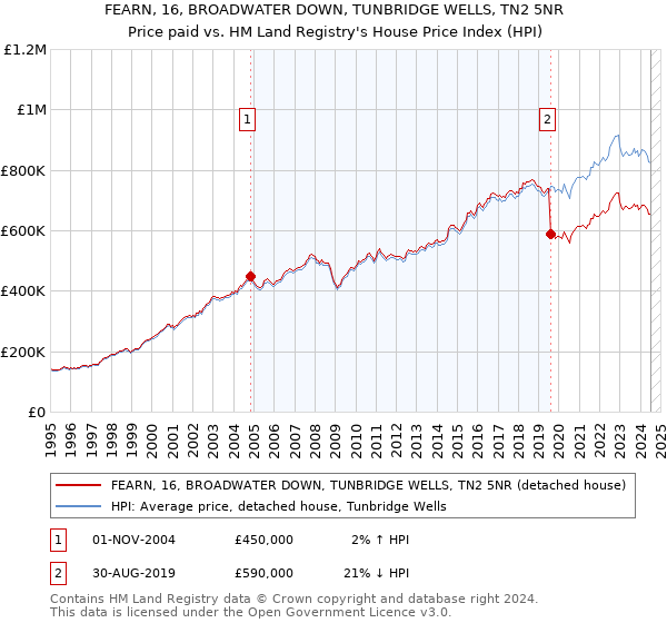 FEARN, 16, BROADWATER DOWN, TUNBRIDGE WELLS, TN2 5NR: Price paid vs HM Land Registry's House Price Index