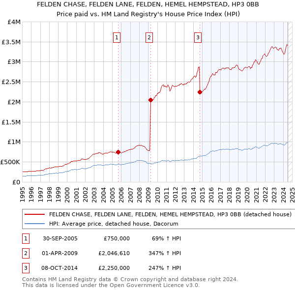 FELDEN CHASE, FELDEN LANE, FELDEN, HEMEL HEMPSTEAD, HP3 0BB: Price paid vs HM Land Registry's House Price Index