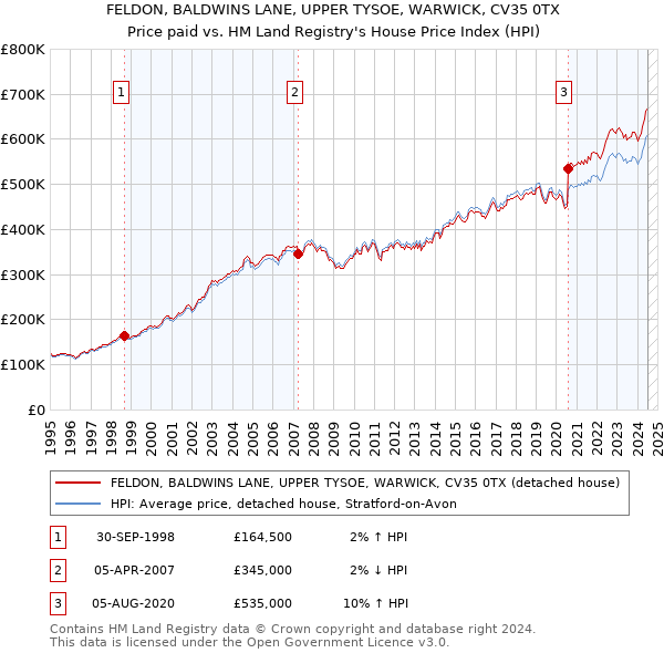 FELDON, BALDWINS LANE, UPPER TYSOE, WARWICK, CV35 0TX: Price paid vs HM Land Registry's House Price Index