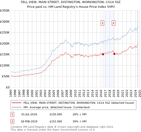 FELL VIEW, MAIN STREET, DISTINGTON, WORKINGTON, CA14 5SZ: Price paid vs HM Land Registry's House Price Index