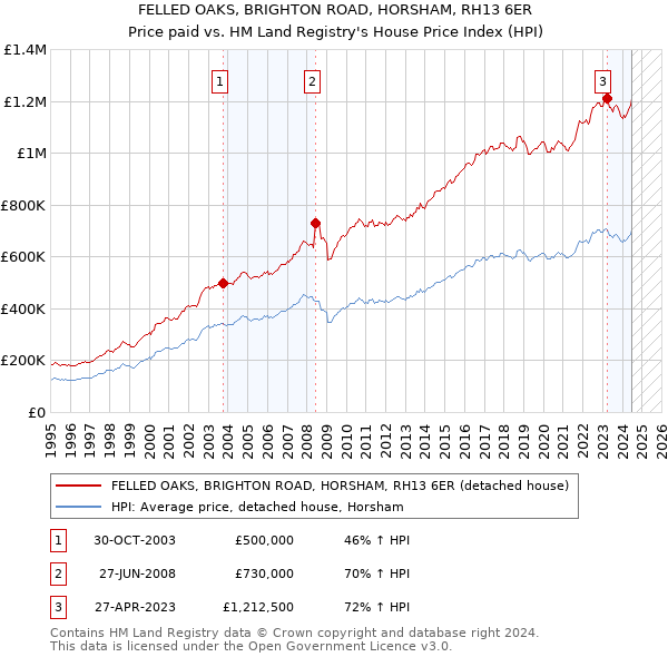 FELLED OAKS, BRIGHTON ROAD, HORSHAM, RH13 6ER: Price paid vs HM Land Registry's House Price Index