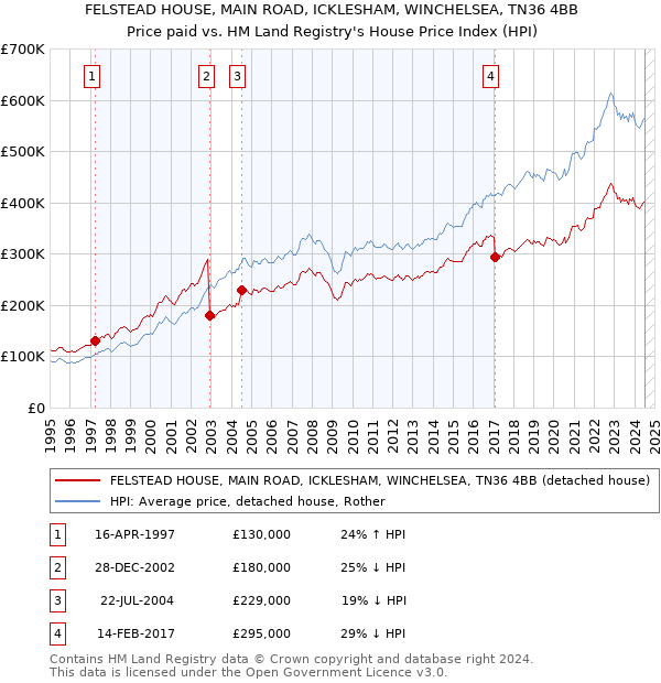 FELSTEAD HOUSE, MAIN ROAD, ICKLESHAM, WINCHELSEA, TN36 4BB: Price paid vs HM Land Registry's House Price Index