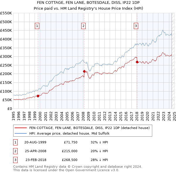 FEN COTTAGE, FEN LANE, BOTESDALE, DISS, IP22 1DP: Price paid vs HM Land Registry's House Price Index