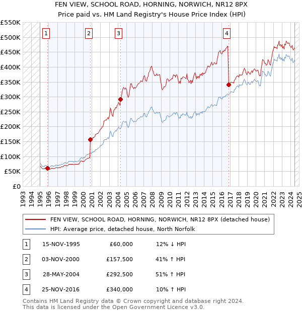 FEN VIEW, SCHOOL ROAD, HORNING, NORWICH, NR12 8PX: Price paid vs HM Land Registry's House Price Index