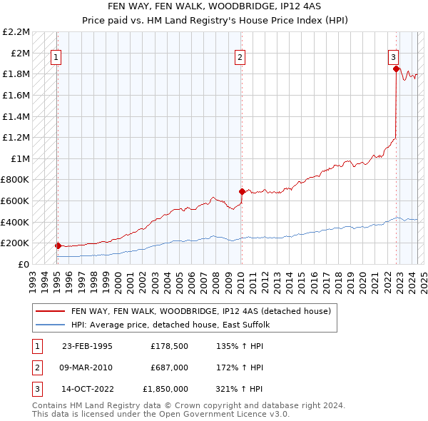 FEN WAY, FEN WALK, WOODBRIDGE, IP12 4AS: Price paid vs HM Land Registry's House Price Index