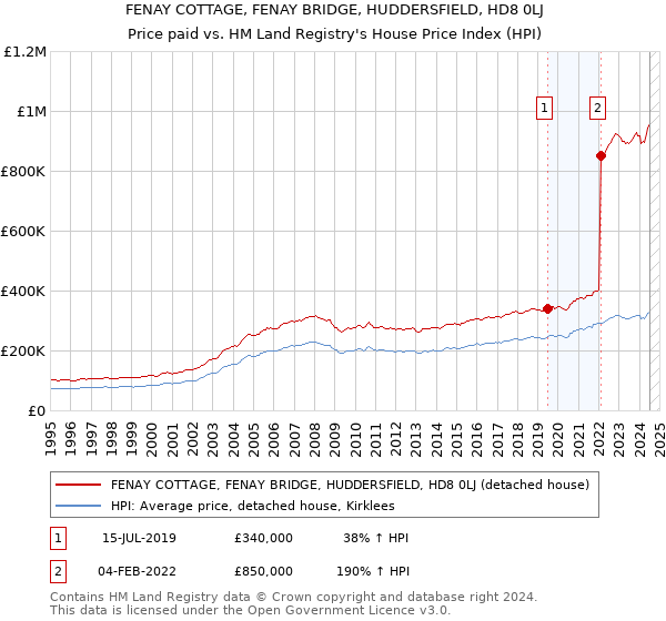 FENAY COTTAGE, FENAY BRIDGE, HUDDERSFIELD, HD8 0LJ: Price paid vs HM Land Registry's House Price Index