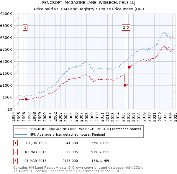 FENCROFT, MAGAZINE LANE, WISBECH, PE13 1LJ: Price paid vs HM Land Registry's House Price Index